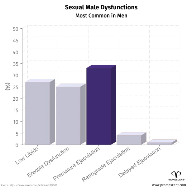 koľko mužov trpí predčasnou ejakuláciou?